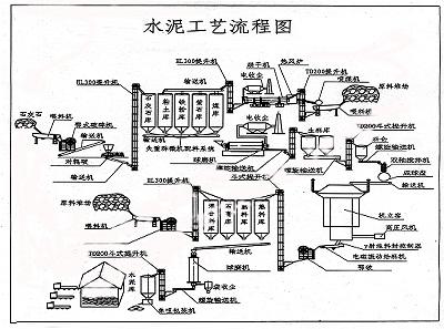 水泥生产工艺流程